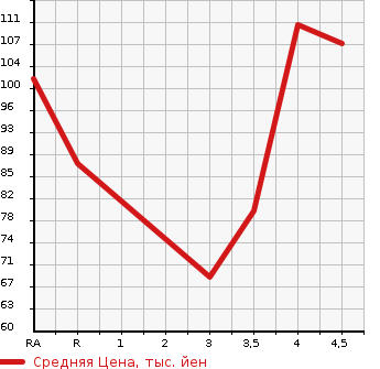 Аукционная статистика: График изменения цены MAZDA Мазда  CAROL Карол  2011 660 HB25S XS в зависимости от аукционных оценок