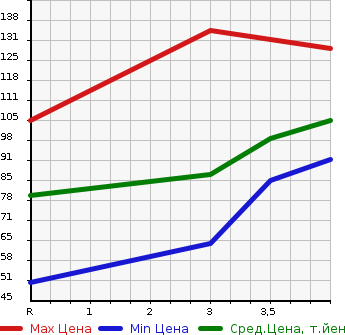 Аукционная статистика: График изменения цены MAZDA Мазда  CAROL Карол  2012 660 HB25S XS в зависимости от аукционных оценок