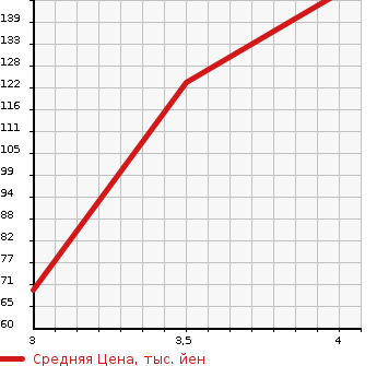 Аукционная статистика: График изменения цены MAZDA Мазда  CAROL Карол  2015 660 HB35S 2WD в зависимости от аукционных оценок
