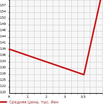 Аукционная статистика: График изменения цены MAZDA Мазда  CAROL Карол  2014 660 HB35S EKO L в зависимости от аукционных оценок