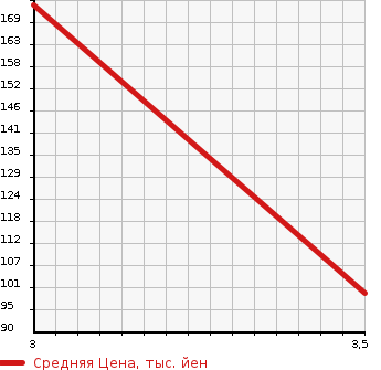 Аукционная статистика: График изменения цены MAZDA Мазда  CAROL Карол  2014 660 HB35S EKO X в зависимости от аукционных оценок