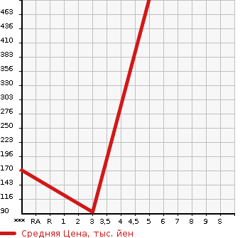 Аукционная статистика: График изменения цены MAZDA Мазда  CAROL Карол  2015 660 HB36S GF в зависимости от аукционных оценок