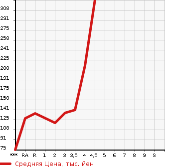 Аукционная статистика: График изменения цены MAZDA Мазда  CAROL Карол  2015 660 HB36S GL в зависимости от аукционных оценок