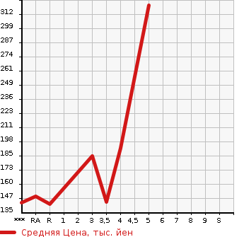 Аукционная статистика: График изменения цены MAZDA Мазда  CAROL Карол  2015 660 HB36S GS в зависимости от аукционных оценок
