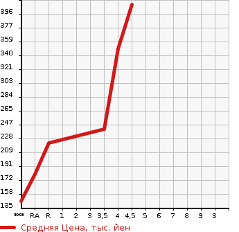 Аукционная статистика: График изменения цены MAZDA Мазда  CAROL Карол  2019 660 HB36S GS в зависимости от аукционных оценок