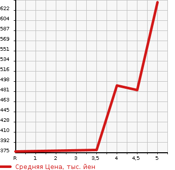 Аукционная статистика: График изменения цены MAZDA Мазда  CAROL Карол  2020 660 HB36S GS в зависимости от аукционных оценок
