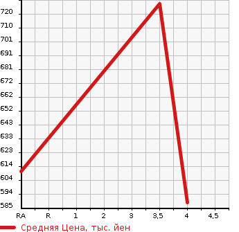 Аукционная статистика: График изменения цены MAZDA Мазда  CAROL Карол  2021 660 HB36S GS в зависимости от аукционных оценок