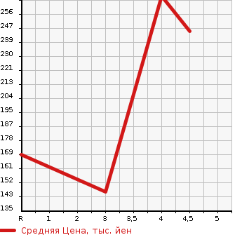 Аукционная статистика: График изменения цены MAZDA Мазда  CAROL Карол  2015 660 HB36S GX в зависимости от аукционных оценок
