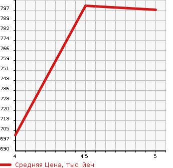 Аукционная статистика: График изменения цены MAZDA Мазда  CAROL Карол  2022 660 HB37S GL в зависимости от аукционных оценок
