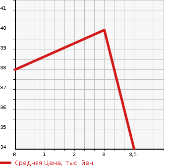 Аукционная статистика: График изменения цены MAZDA Мазда  CAROL Карол  2001 в зависимости от аукционных оценок