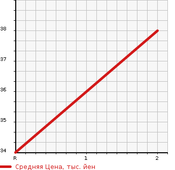 Аукционная статистика: График изменения цены MAZDA Мазда  CAROL Карол  2002 в зависимости от аукционных оценок