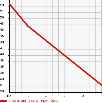 Аукционная статистика: График изменения цены MAZDA Мазда  CAROL Карол  2003 в зависимости от аукционных оценок