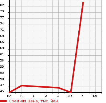 Аукционная статистика: График изменения цены MAZDA Мазда  CAROL Карол  2004 в зависимости от аукционных оценок