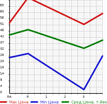 Аукционная статистика: График изменения цены MAZDA Мазда  CAROL Карол  2005 в зависимости от аукционных оценок