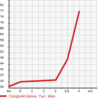 Аукционная статистика: График изменения цены MAZDA Мазда  CAROL Карол  2006 в зависимости от аукционных оценок