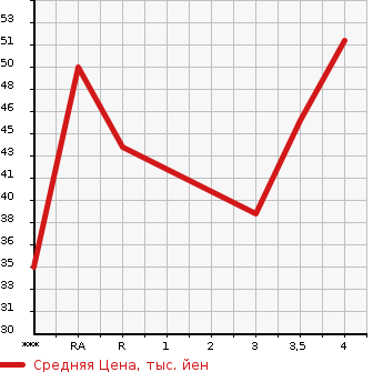 Аукционная статистика: График изменения цены MAZDA Мазда  CAROL Карол  2008 в зависимости от аукционных оценок