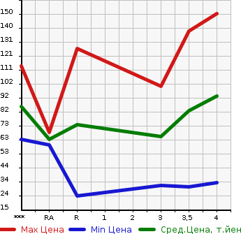 Аукционная статистика: График изменения цены MAZDA Мазда  CAROL Карол  2010 в зависимости от аукционных оценок