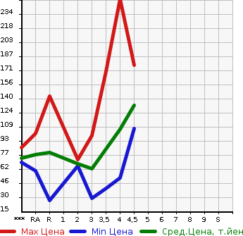 Аукционная статистика: График изменения цены MAZDA Мазда  CAROL Карол  2011 в зависимости от аукционных оценок