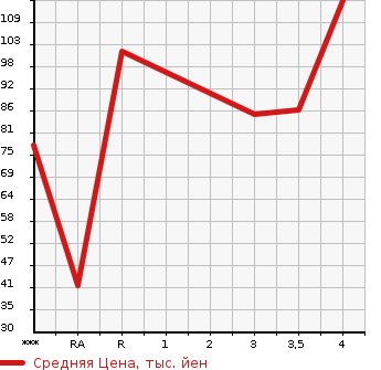 Аукционная статистика: График изменения цены MAZDA Мазда  CAROL Карол  2012 в зависимости от аукционных оценок