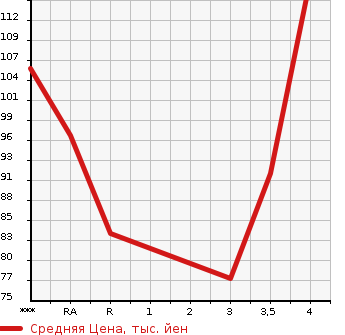 Аукционная статистика: График изменения цены MAZDA Мазда  CAROL Карол  2013 в зависимости от аукционных оценок