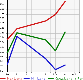Аукционная статистика: График изменения цены MAZDA Мазда  CAROL Карол  2014 в зависимости от аукционных оценок