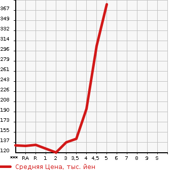 Аукционная статистика: График изменения цены MAZDA Мазда  CAROL Карол  2015 в зависимости от аукционных оценок
