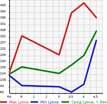 Аукционная статистика: График изменения цены MAZDA Мазда  CAROL Карол  2016 в зависимости от аукционных оценок