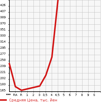 Аукционная статистика: График изменения цены MAZDA Мазда  CAROL Карол  2018 в зависимости от аукционных оценок