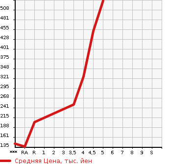 Аукционная статистика: График изменения цены MAZDA Мазда  CAROL Карол  2019 в зависимости от аукционных оценок