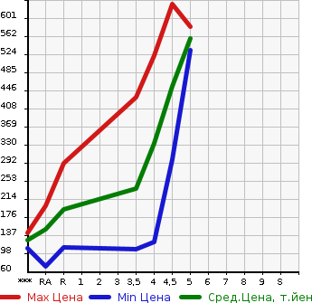 Аукционная статистика: График изменения цены MAZDA Мазда  CAROL Карол  2019 в зависимости от аукционных оценок