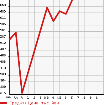 Аукционная статистика: График изменения цены MAZDA Мазда  CAROL Карол  2021 в зависимости от аукционных оценок