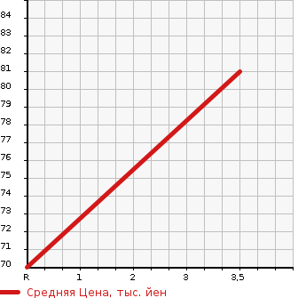 Аукционная статистика: График изменения цены MAZDA Мазда  CAPELLA WAGON Капелла Вагон  1999 в зависимости от аукционных оценок