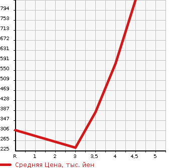 Аукционная статистика: График изменения цены MAZDA Мазда  AXELA HYBRID Аксела гибрид  2013 2000 BYEFP HYBRID -S в зависимости от аукционных оценок
