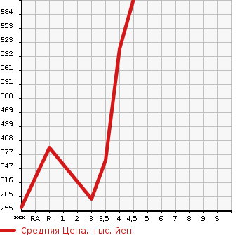 Аукционная статистика: График изменения цены MAZDA Мазда  AXELA HYBRID Аксела гибрид  2014 2000 BYEFP HYBRID -S в зависимости от аукционных оценок