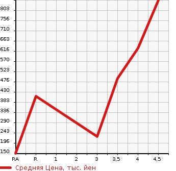 Аукционная статистика: График изменения цены MAZDA Мазда  AXELA HYBRID Аксела гибрид  2015 2000 BYEFP HYBRID -S в зависимости от аукционных оценок