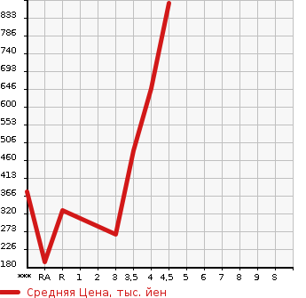 Аукционная статистика: График изменения цены MAZDA Мазда  AXELA HYBRID Аксела гибрид  2014 2000 BYEFP HYBRID -S L PACKAGE в зависимости от аукционных оценок