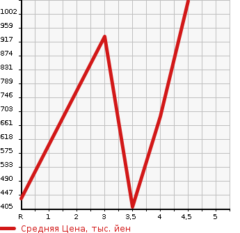 Аукционная статистика: График изменения цены MAZDA Мазда  AXELA HYBRID Аксела гибрид  2015 2000 BYEFP HYBRID -S L PACKAGE в зависимости от аукционных оценок