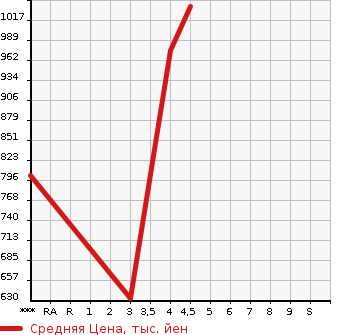 Аукционная статистика: График изменения цены MAZDA Мазда  AXELA HYBRID Аксела гибрид  2016 2000 BYEFP HYBRID -S L PACKAGE в зависимости от аукционных оценок