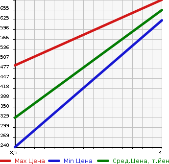 Аукционная статистика: График изменения цены MAZDA Мазда  AXELA HYBRID Аксела гибрид  2014 2000 BYEFP HYBRID -S_L PACKAGE в зависимости от аукционных оценок