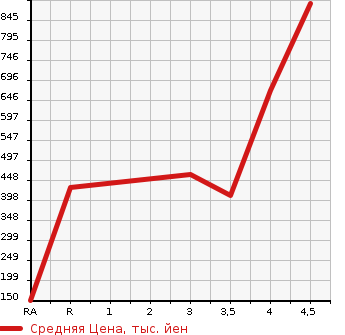 Аукционная статистика: График изменения цены MAZDA Мазда  AXELA HYBRID Аксела гибрид  2015 в зависимости от аукционных оценок