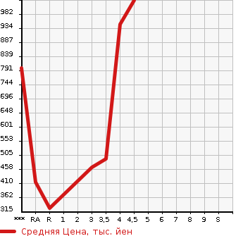 Аукционная статистика: График изменения цены MAZDA Мазда  AXELA HYBRID Аксела гибрид  2016 в зависимости от аукционных оценок