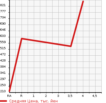 Аукционная статистика: График изменения цены MAZDA Мазда  AXELA HYBRID Аксела гибрид  2017 в зависимости от аукционных оценок