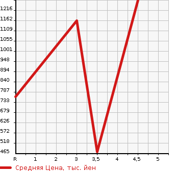 Аукционная статистика: График изменения цены MAZDA Мазда  AXELA HYBRID Аксела гибрид  2018 в зависимости от аукционных оценок