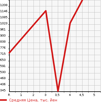 Аукционная статистика: График изменения цены MAZDA Мазда  AXELA HYBRID Аксела гибрид  2018 в зависимости от аукционных оценок