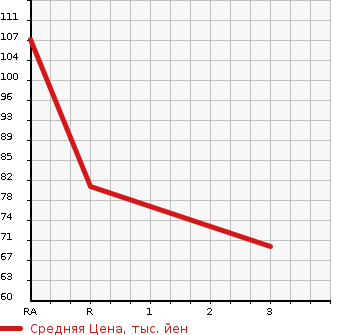 Аукционная статистика: График изменения цены MAZDA Мазда  CAPELLA Капелла  1999 в зависимости от аукционных оценок