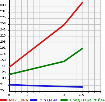 Аукционная статистика: График изменения цены MAZDA Мазда  BONGO VAN Бонго Ван  2004 1800 SK82V  в зависимости от аукционных оценок
