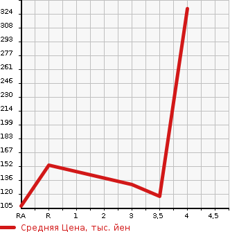 Аукционная статистика: График изменения цены MAZDA Мазда  BONGO VAN Бонго Ван  2006 1800 SK82V  в зависимости от аукционных оценок