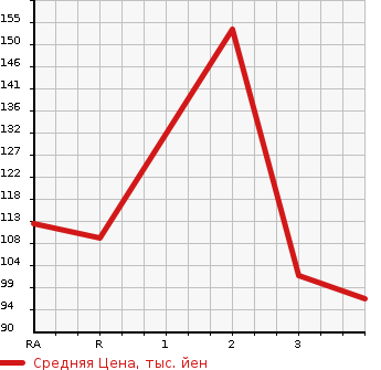 Аукционная статистика: График изменения цены MAZDA Мазда  BONGO VAN Бонго Ван  2008 1800 SK82V  в зависимости от аукционных оценок