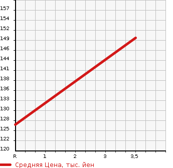 Аукционная статистика: График изменения цены MAZDA Мазда  BONGO VAN Бонго Ван  2009 1800 SK82V  в зависимости от аукционных оценок