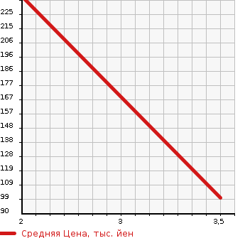 Аукционная статистика: График изменения цены MAZDA Мазда  BONGO VAN Бонго Ван  2005 1800 SK82V DX в зависимости от аукционных оценок